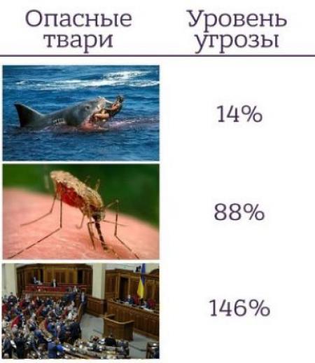 Опасный уровень